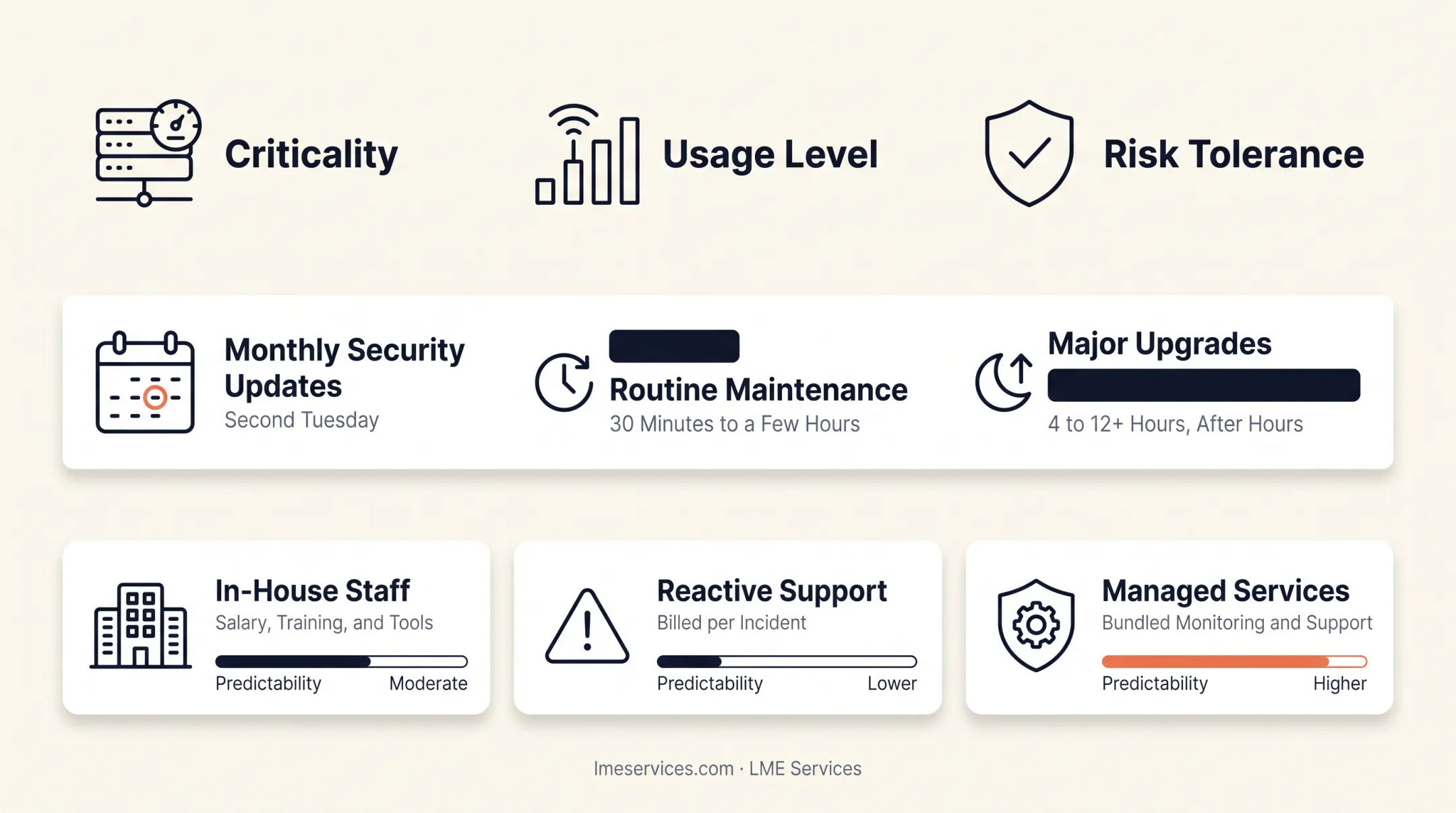 Server maintenance cost comparison in-house reactive support managed services