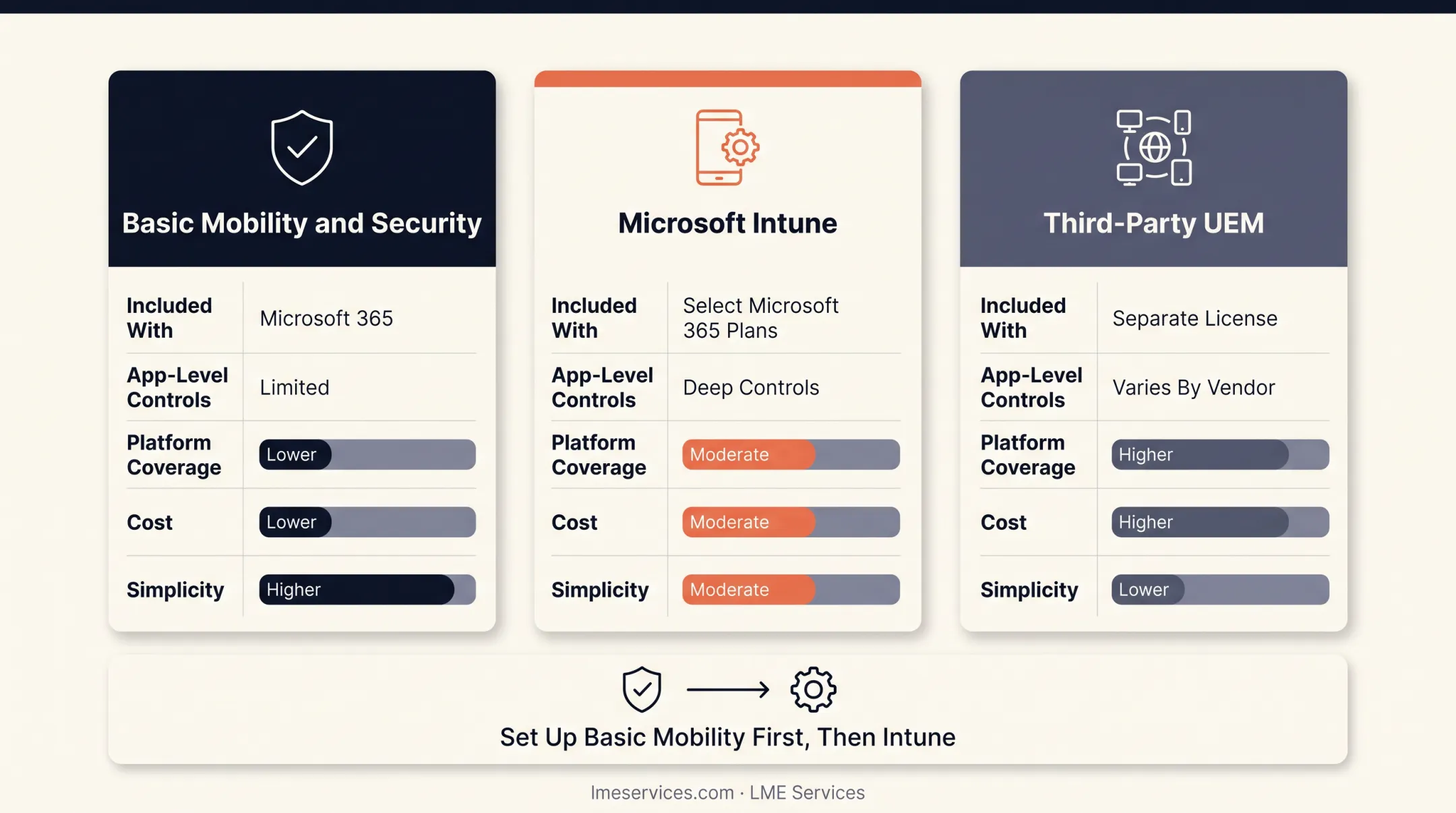 Microsoft Intune app protection compared with built-in Office 365 MDM