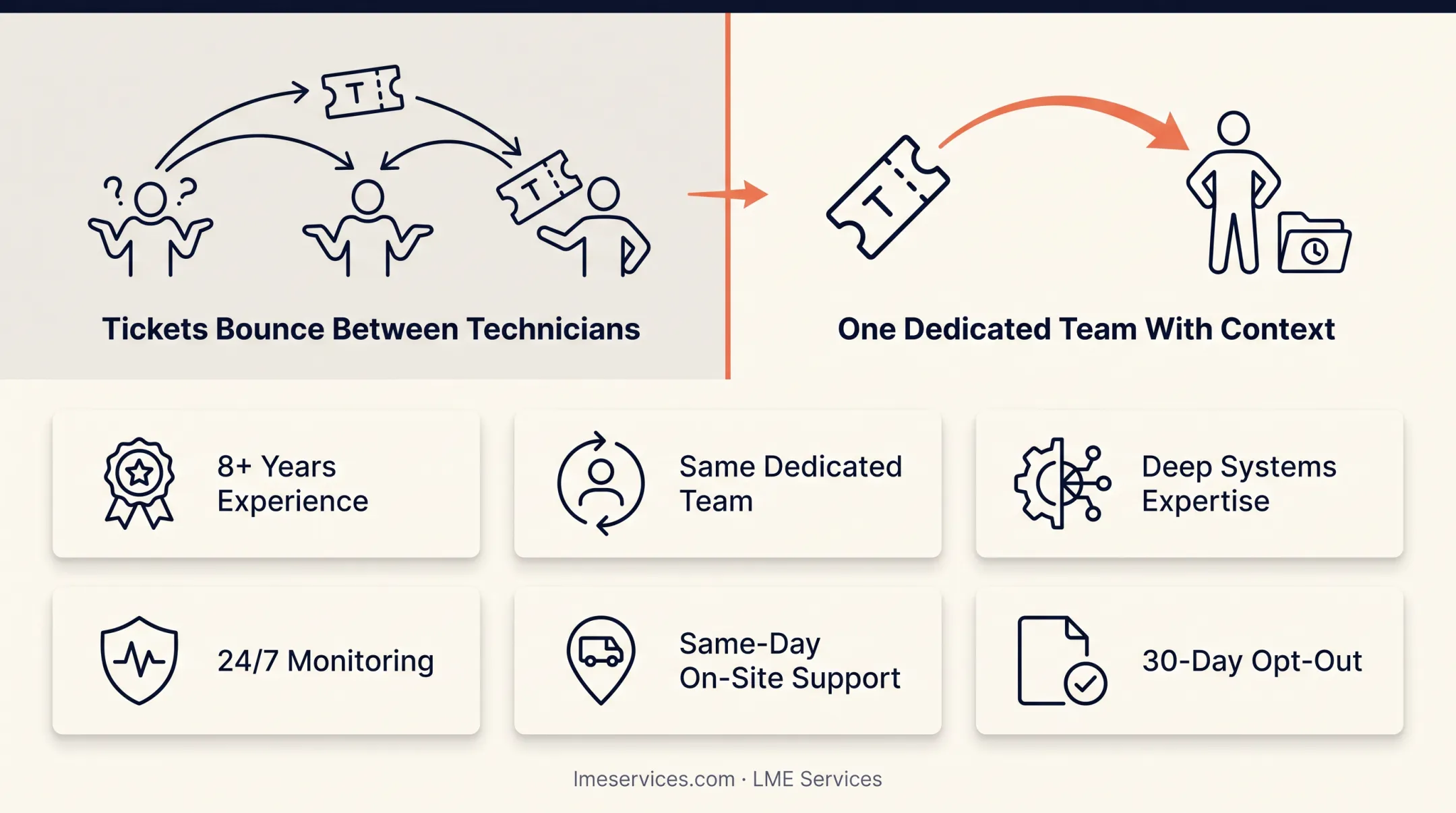 Managed IT team providing 24/7 dedicated client support