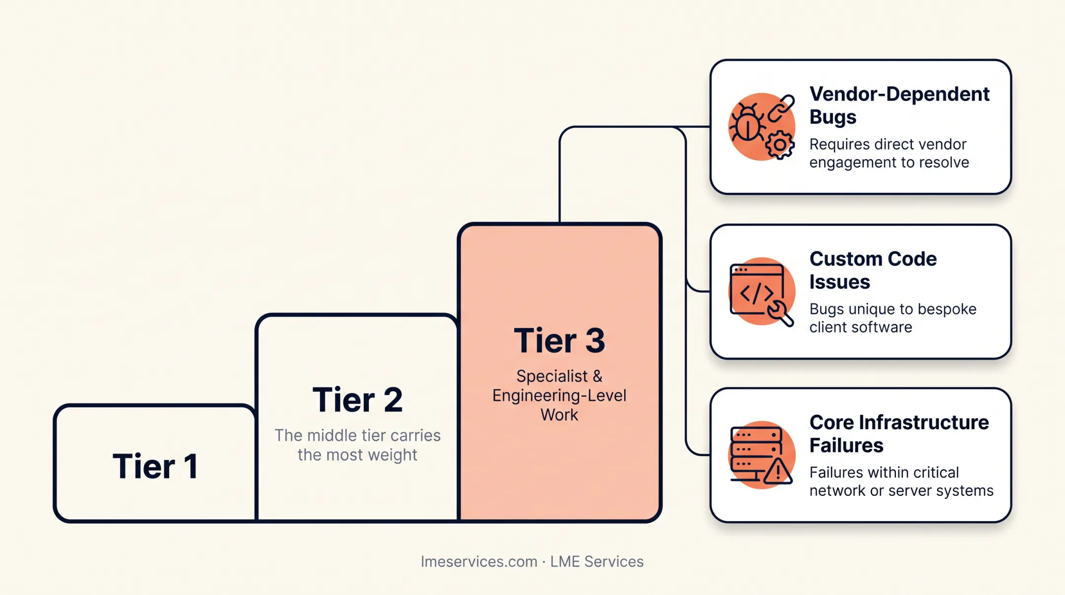 Tier 1 versus Tier 2 versus Tier 3 IT support comparison chart