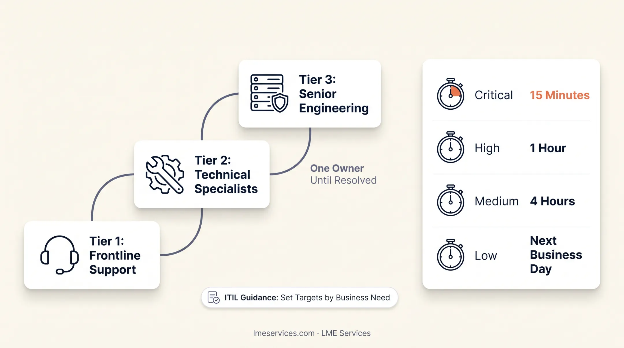Tier 1 to Tier 2 escalation workflow trigger points diagram