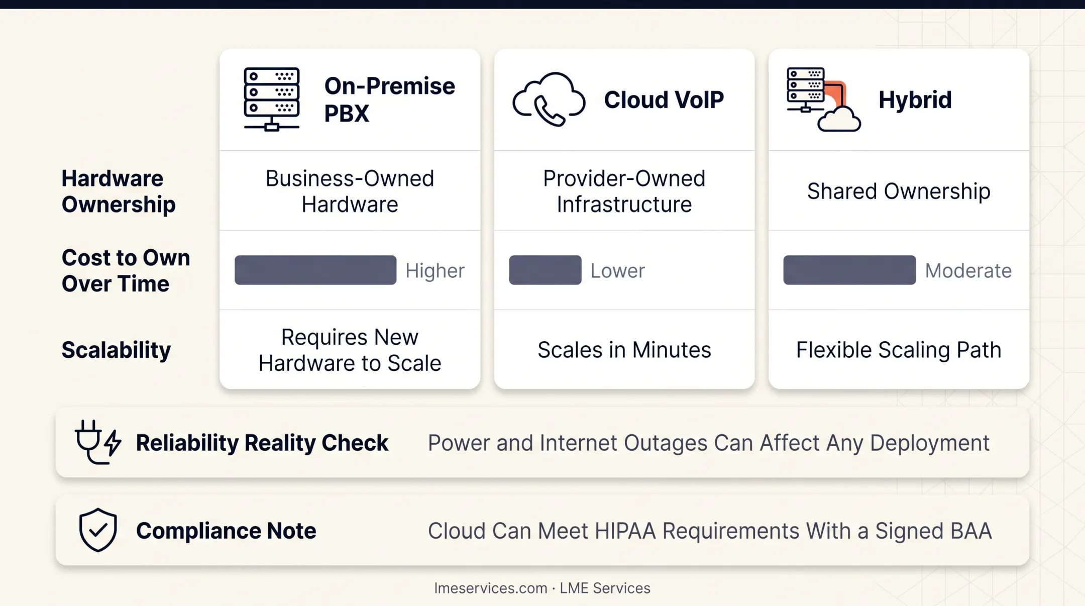 On-premise PBX versus cloud VoIP comparison chart across five factors
