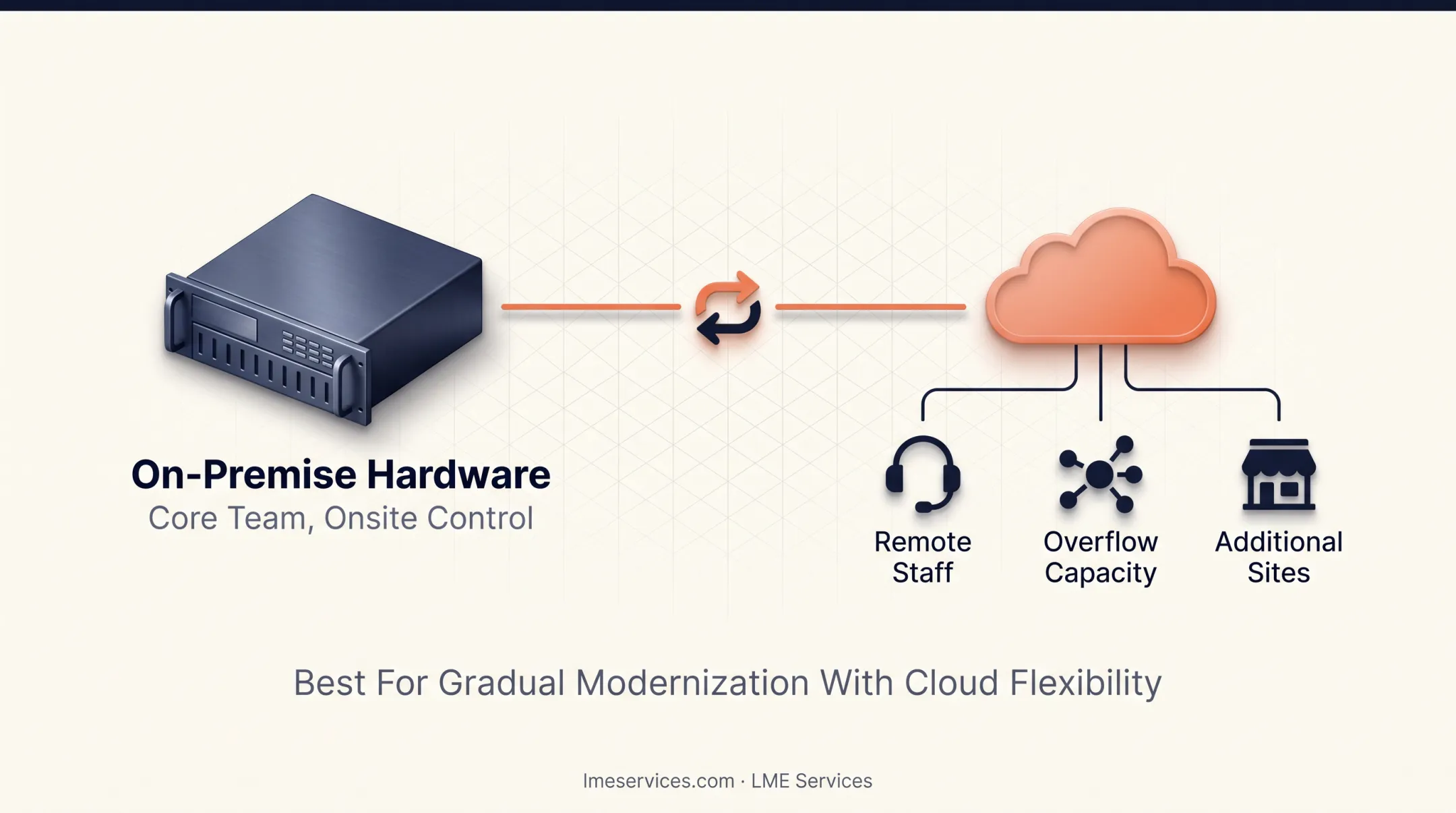 Hybrid phone system architecture blending on-premise hardware and cloud VoIP