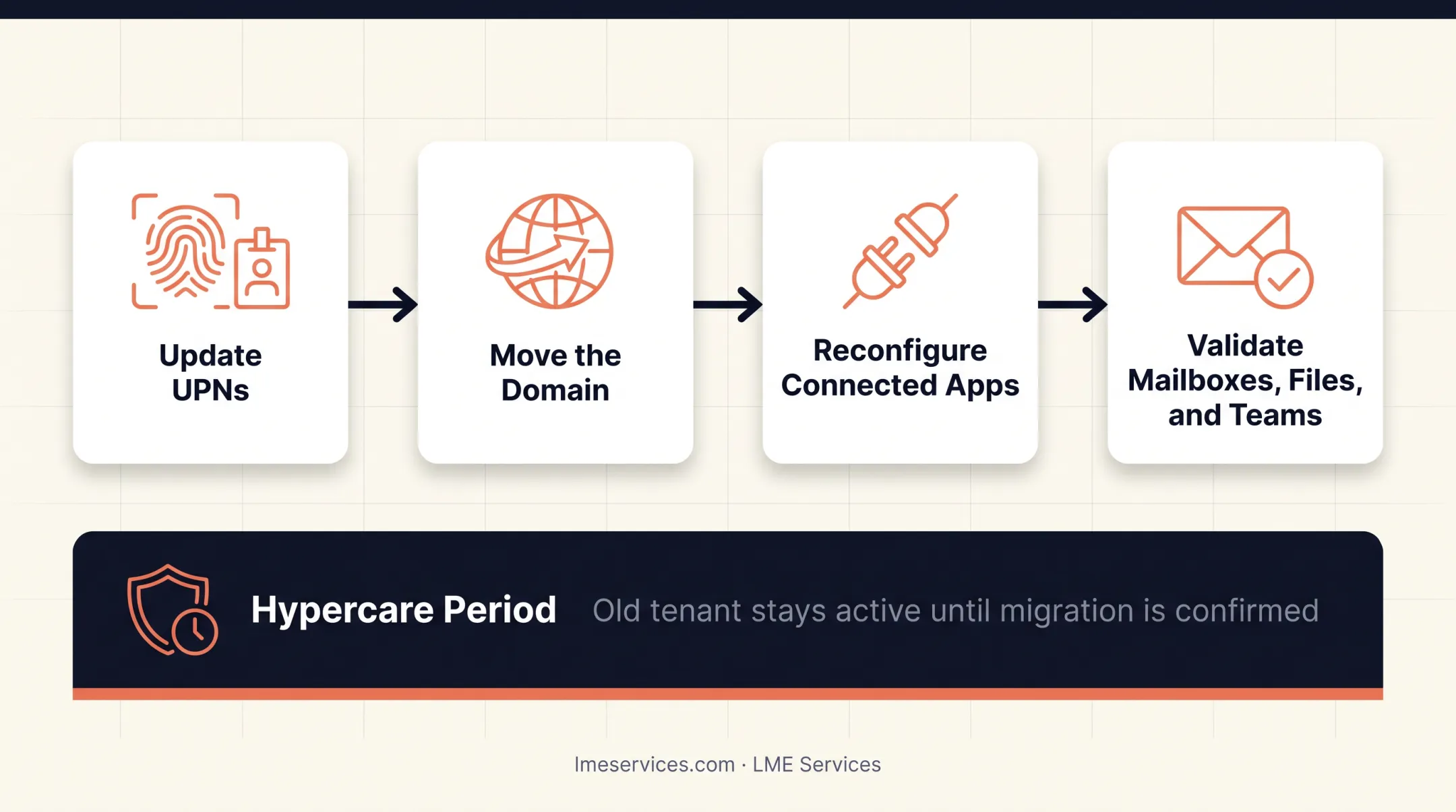 Four-phase Microsoft 365 tenant migration process from assessment to cutover