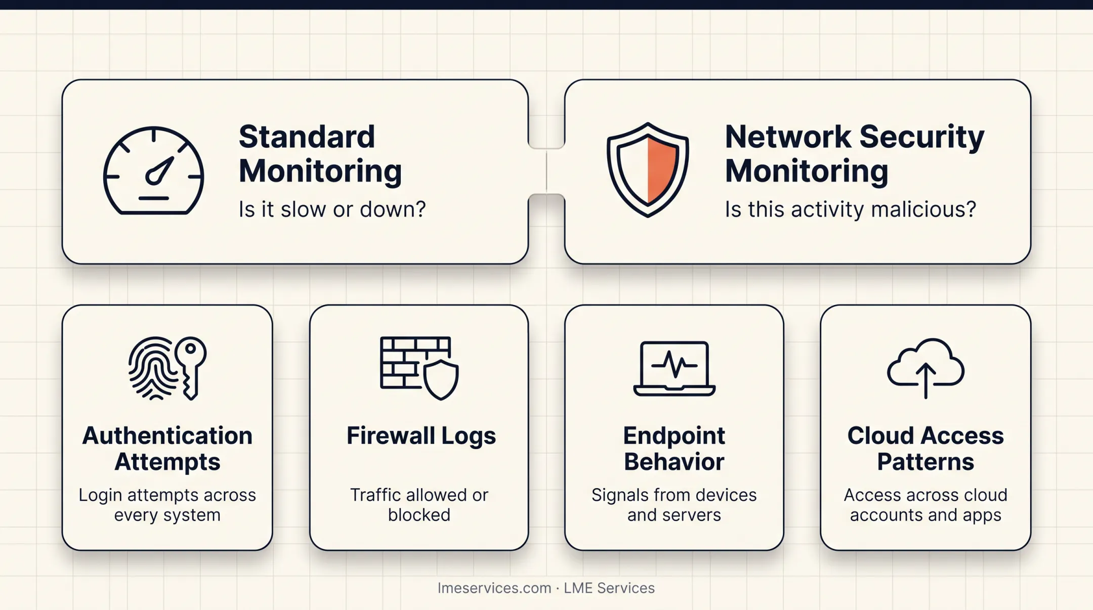 Network monitoring versus network security monitoring key differences comparison