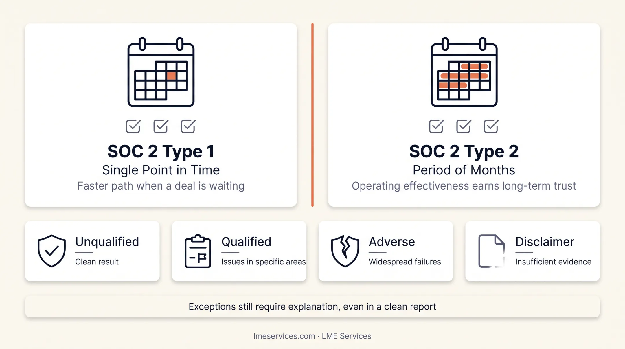 SOC 2 Type I versus Type II audit timeline comparison chart