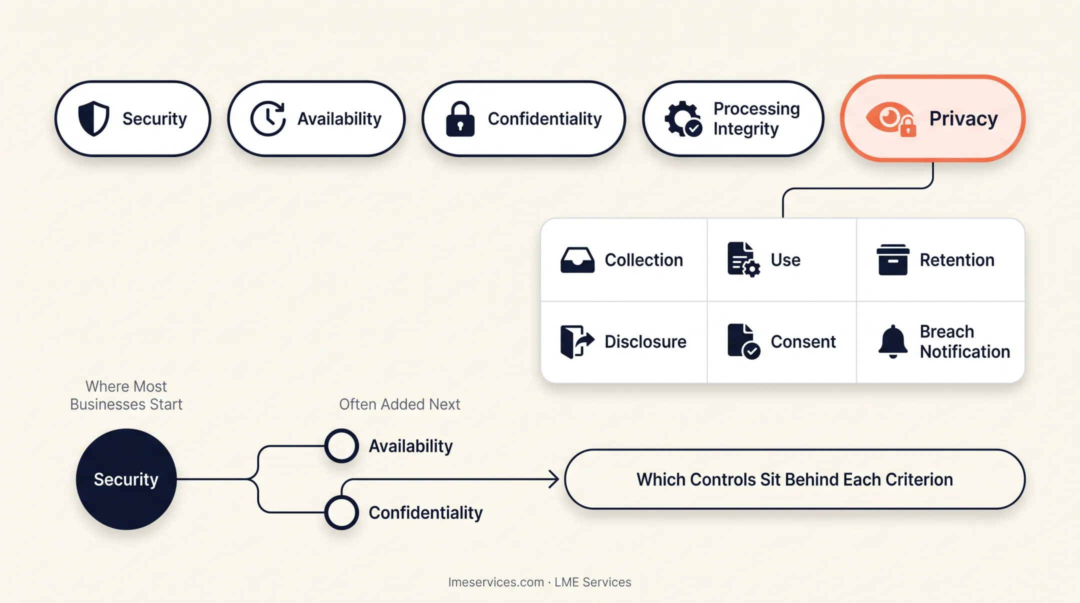 Five SOC 2 Trust Services Criteria security availability confidentiality privacy
