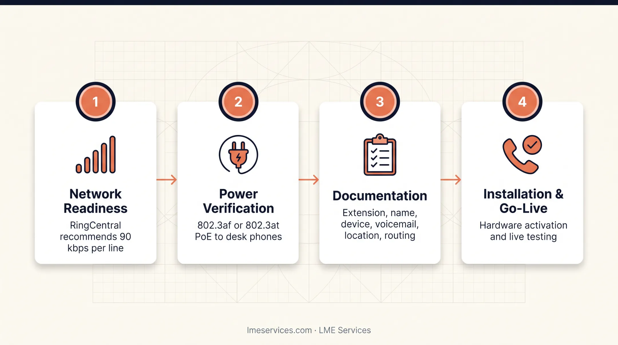 4-phase business phone system installation process flow diagram