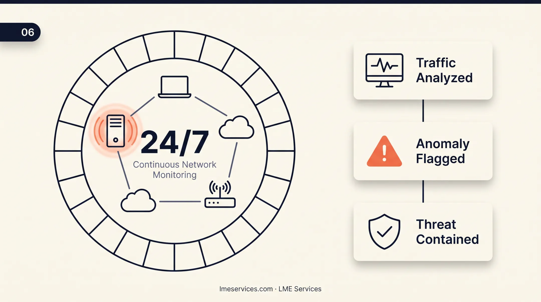 SOC monitoring dashboard with MFA security alerts
