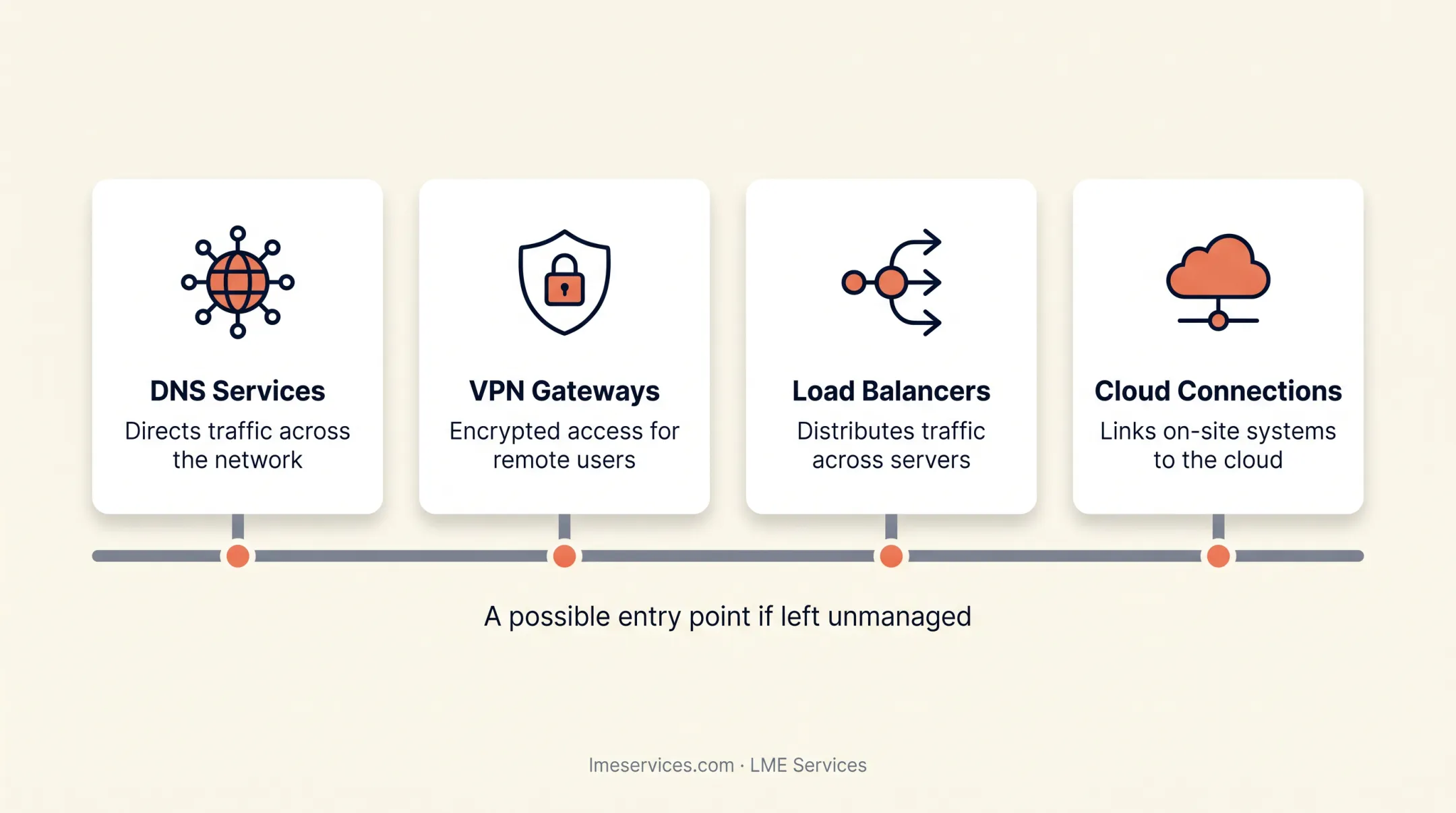 Network infrastructure hardware and software components diagram