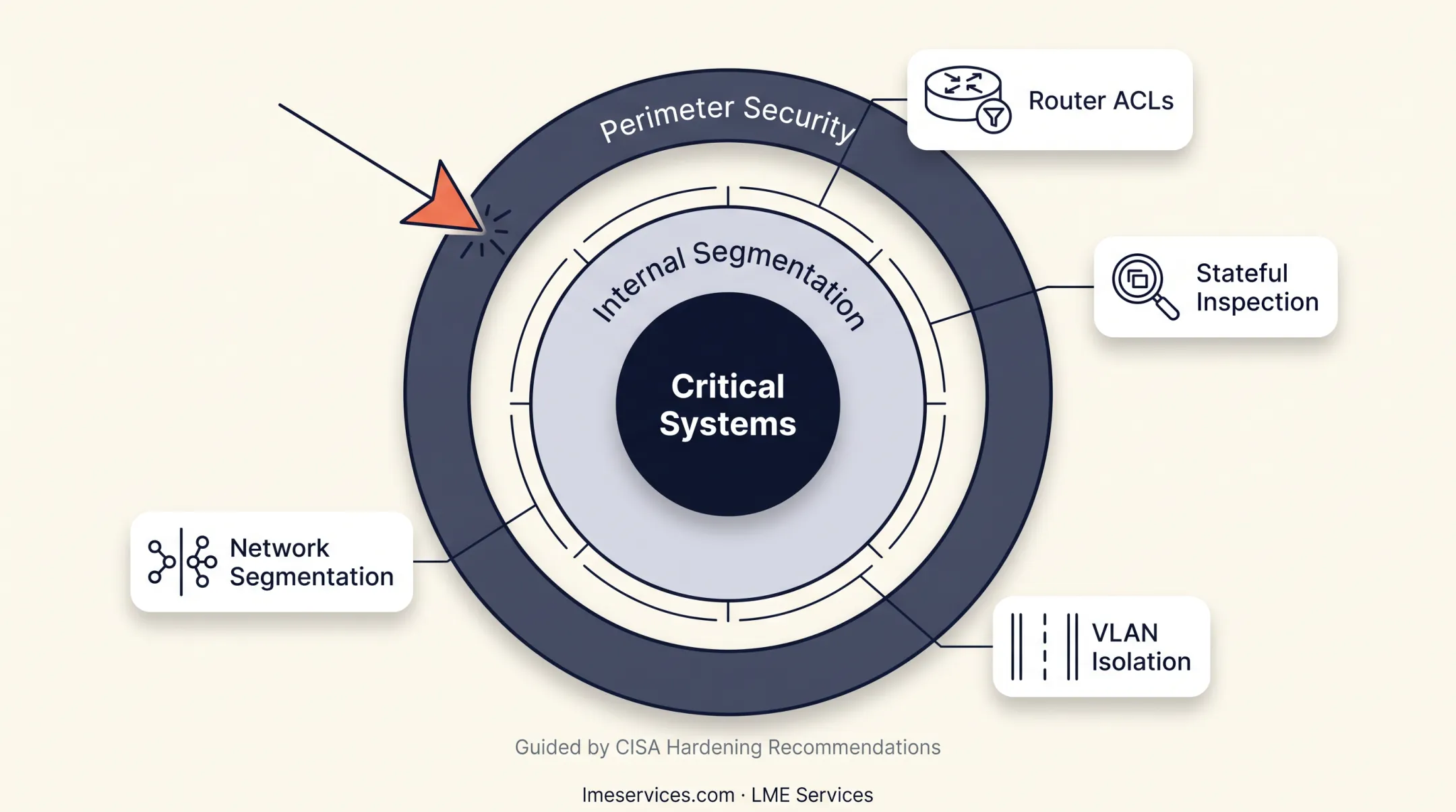 Four layers of defense in depth network security model