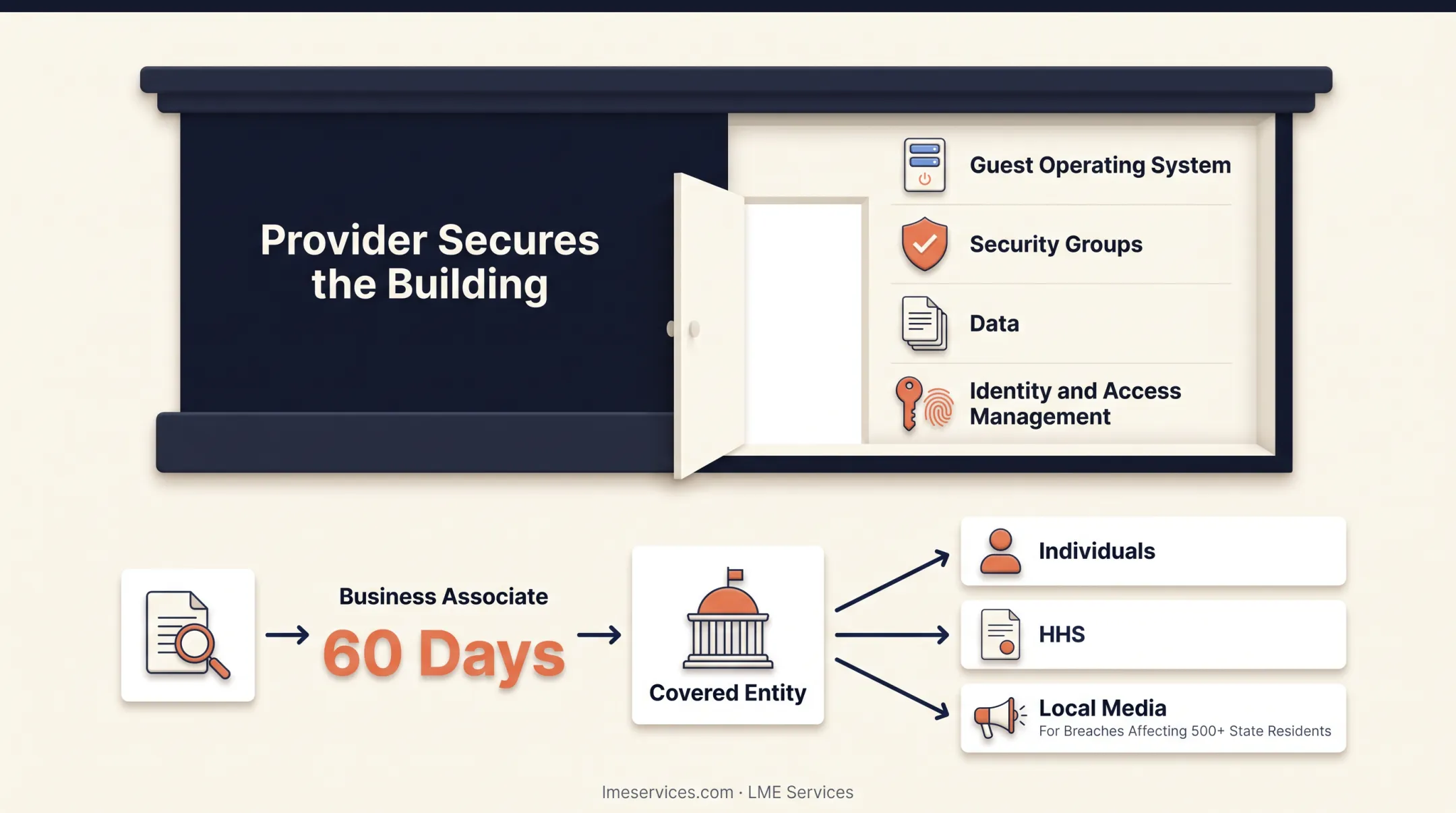 Shared responsibility model dividing cloud provider and customer HIPAA duties
