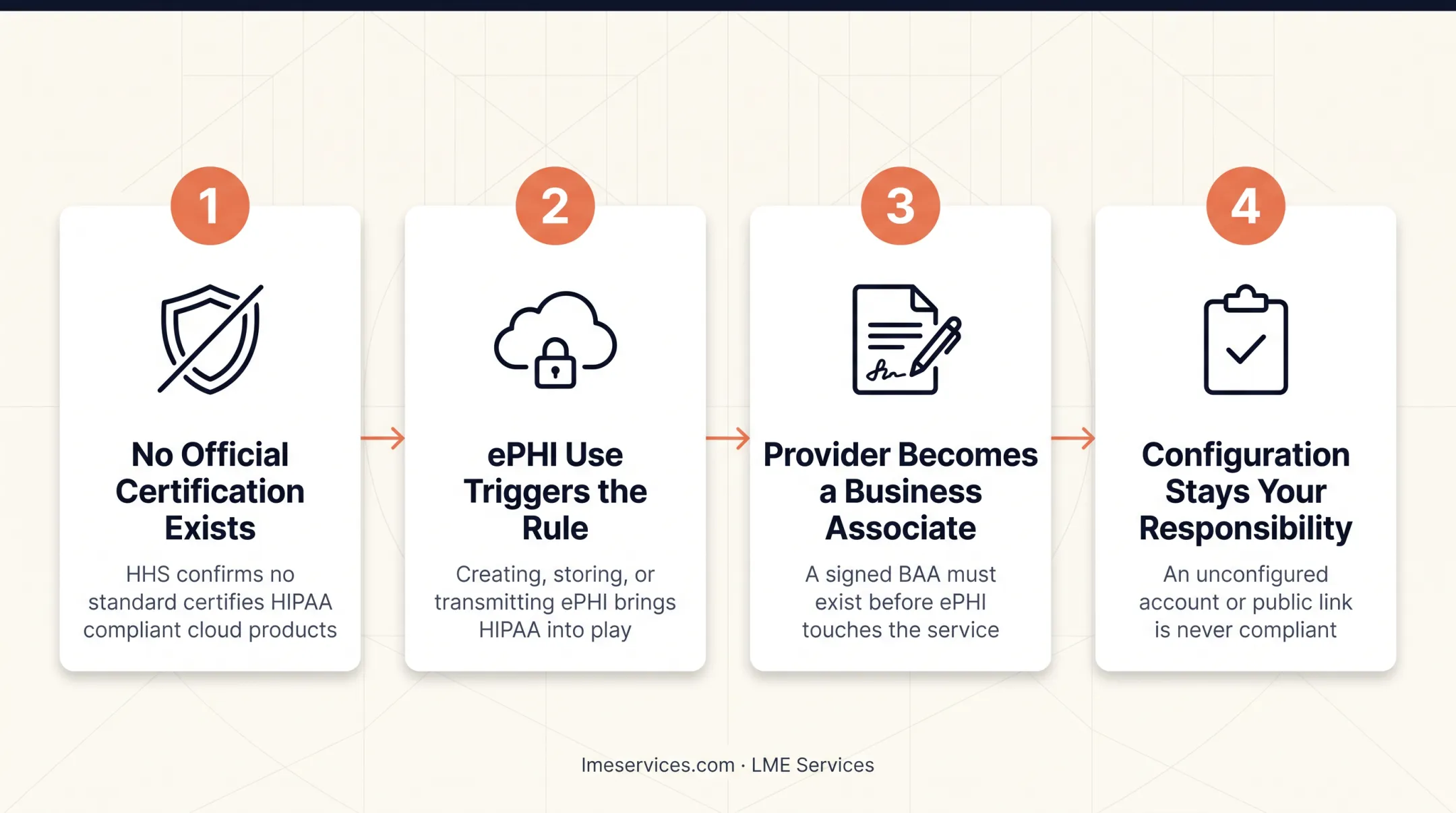 Business associate agreement requirements comparison across five major cloud vendors