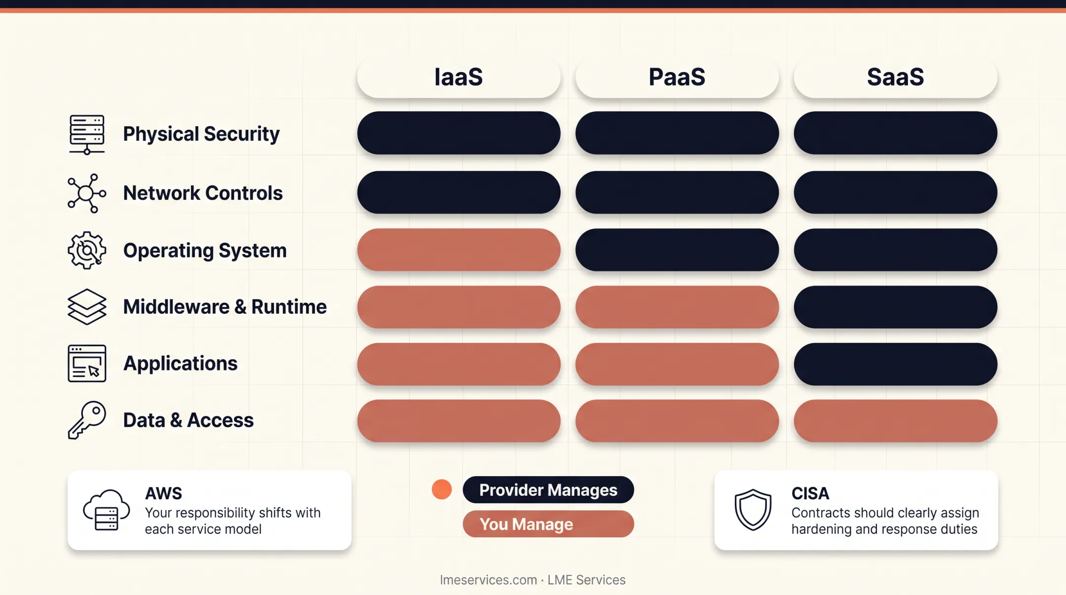 Shared responsibility model comparison across IaaS PaaS and SaaS cloud services
