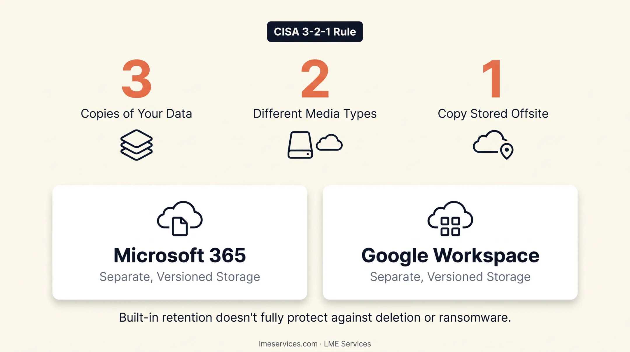 3-2-1 backup rule showing data copies media types and offsite storage
