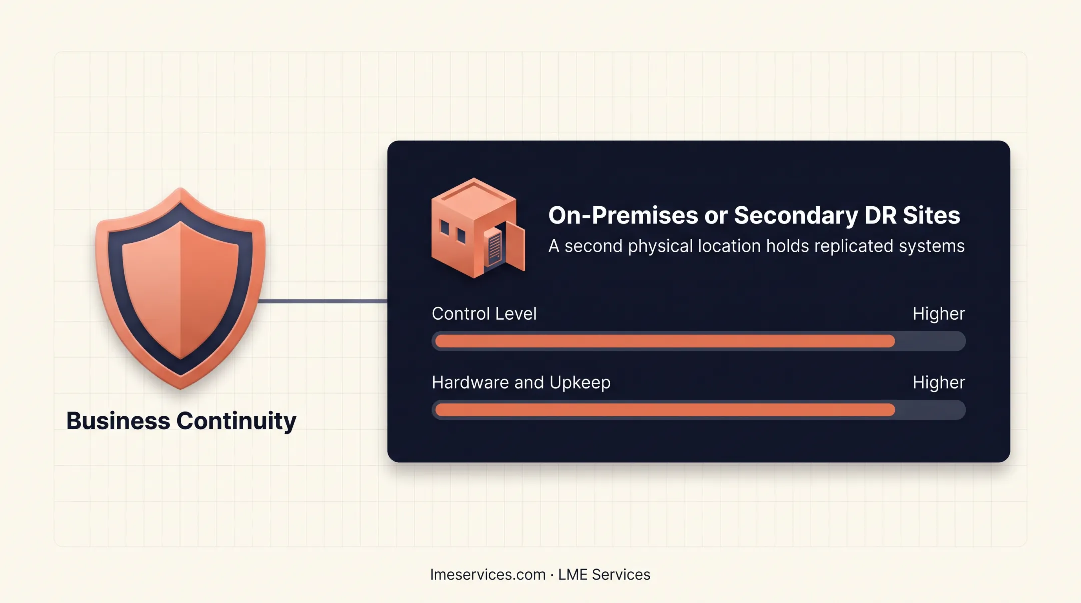 Disaster recovery variations comparing DRaaS failover and cloud versus on-premises sites