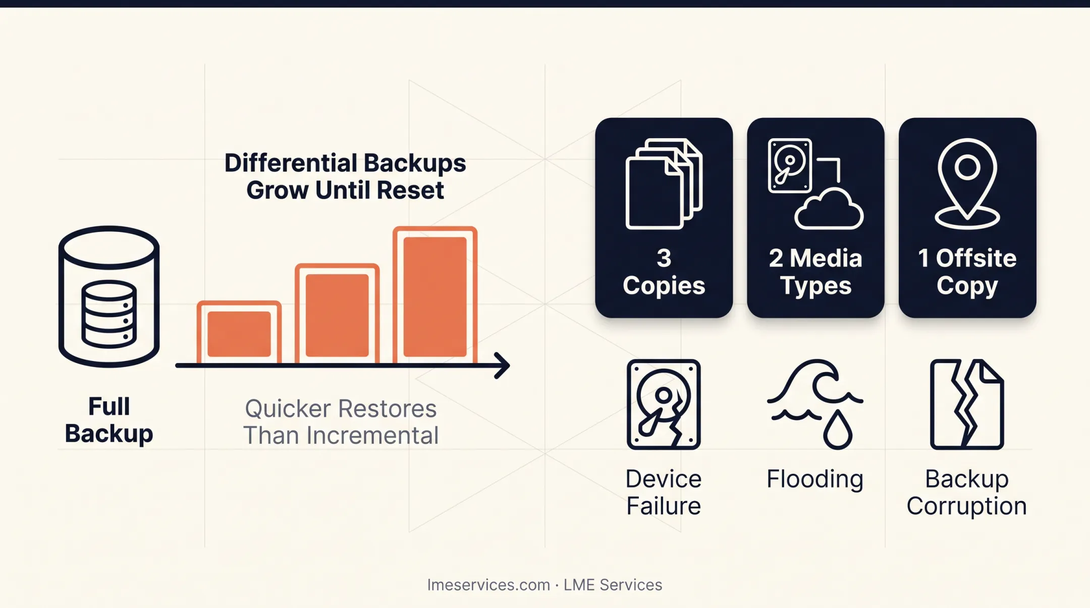 3-2-1 backup rule diagram showing three copies two media one offsite