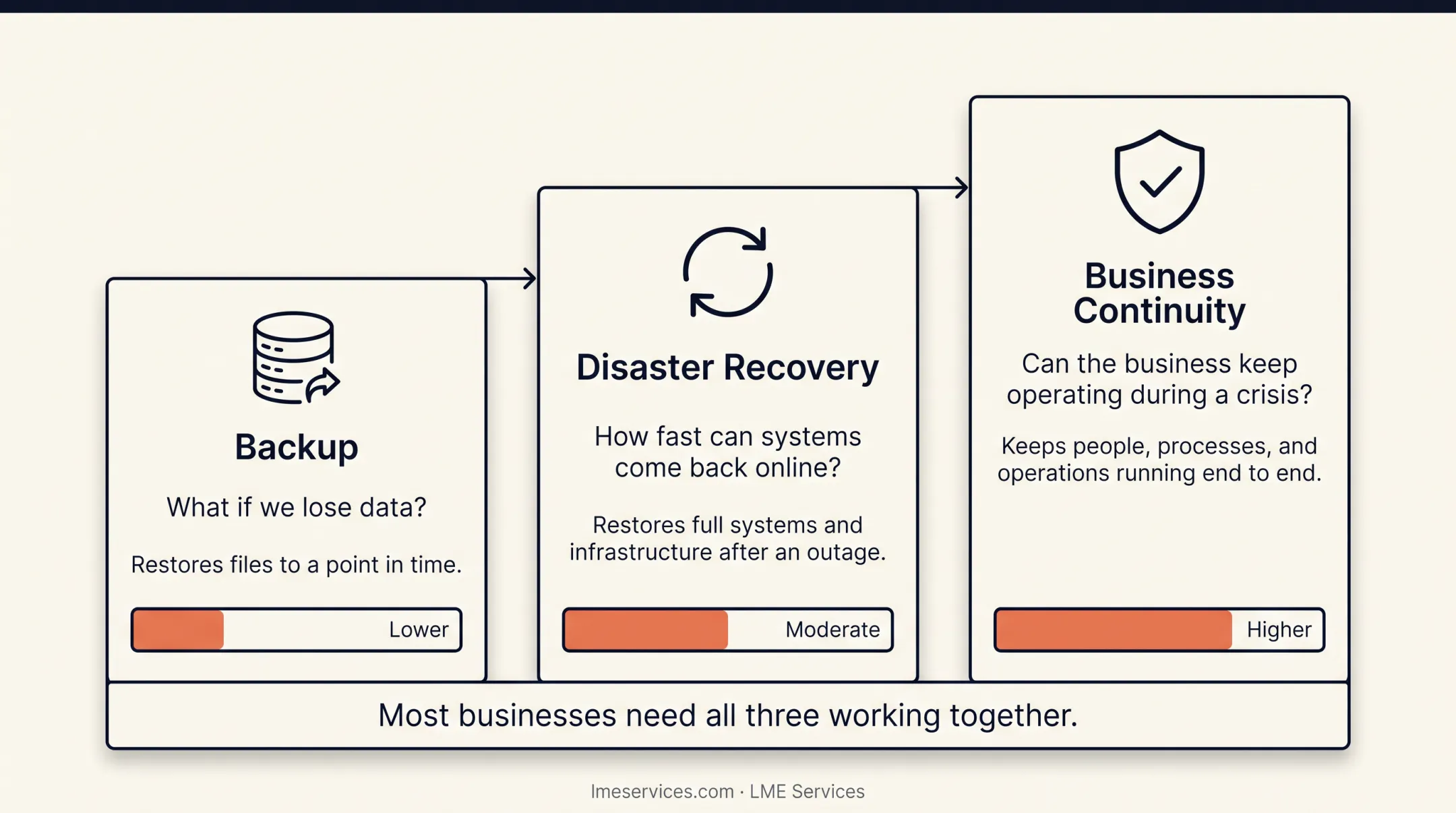 Backup versus disaster recovery comparison chart showing purpose scope and speed