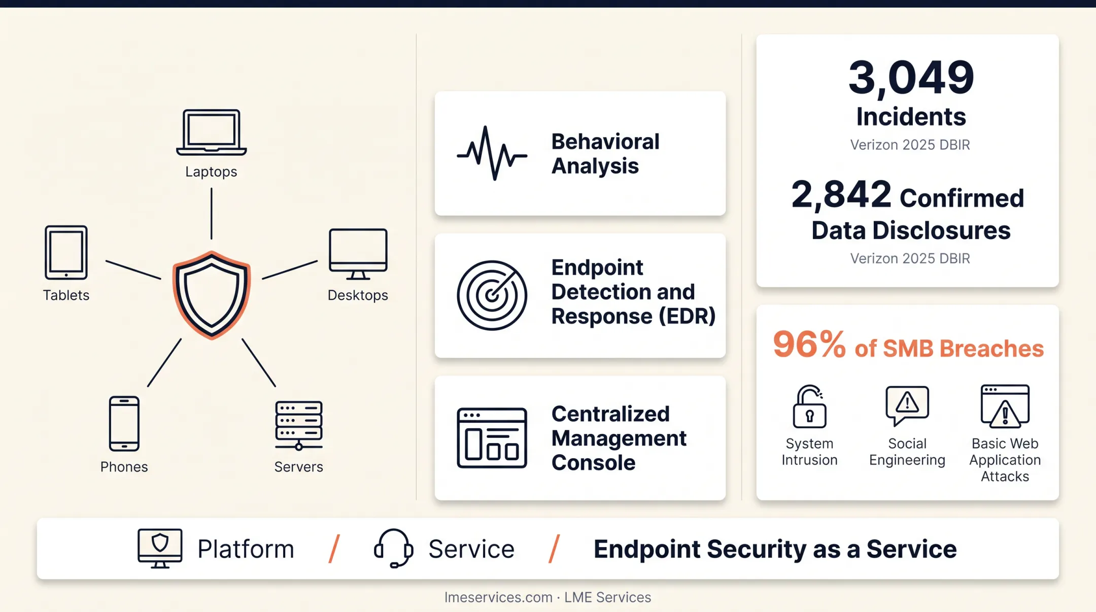 SMB data breach statistics showing ransomware and attack type percentages