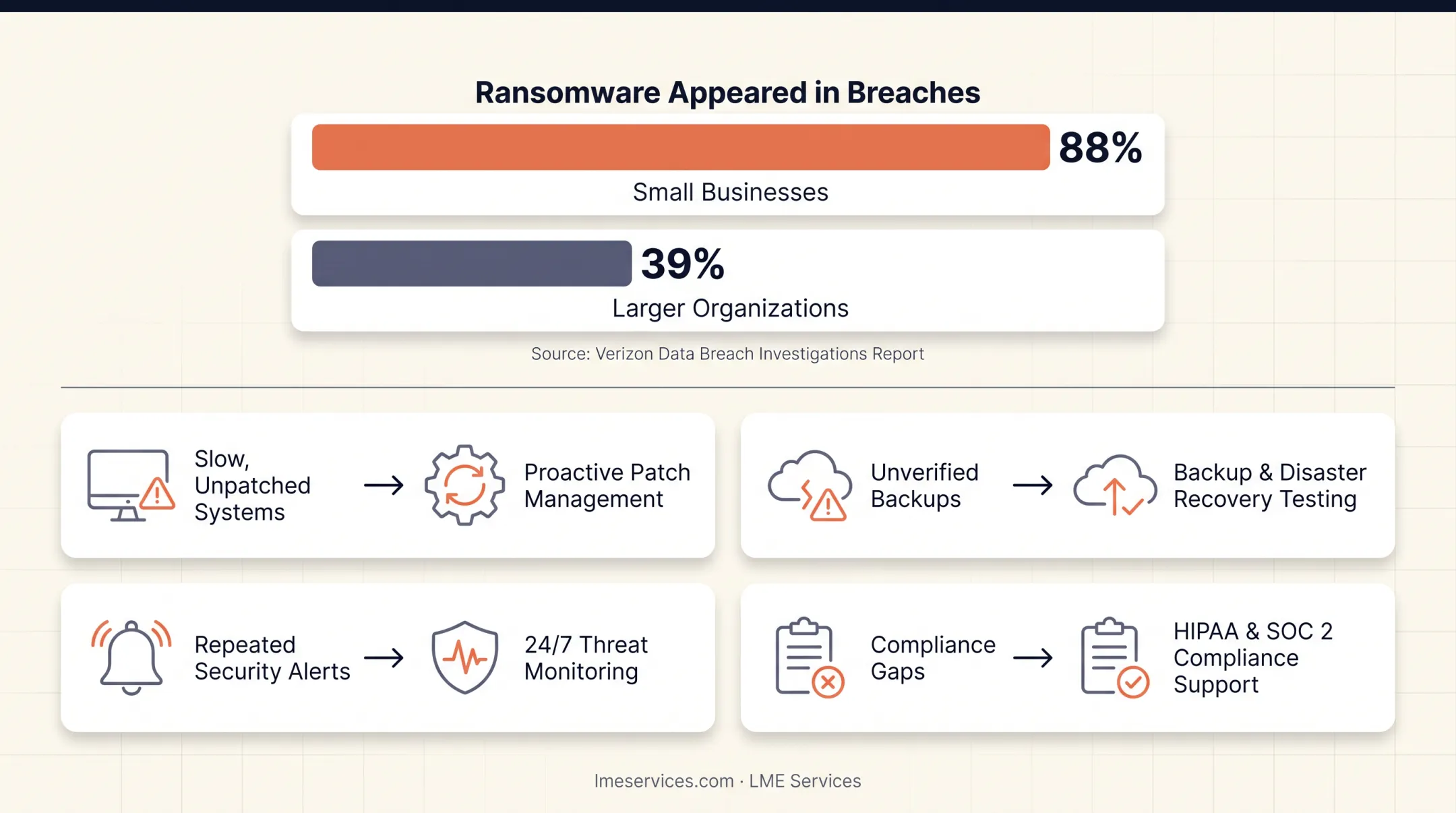 Ransomware breach rate comparison between small businesses and large organizations