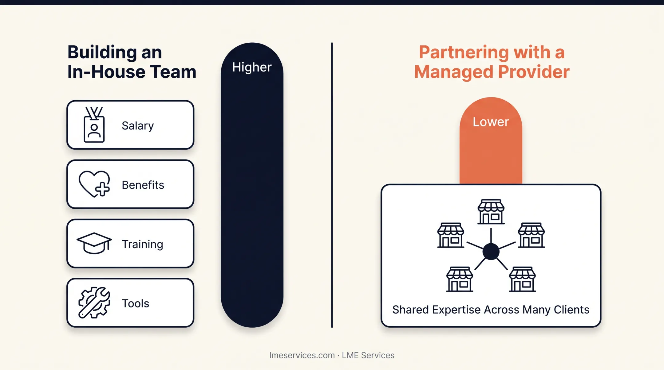 Cost comparison of an in-house IT hire and a managed IT services team