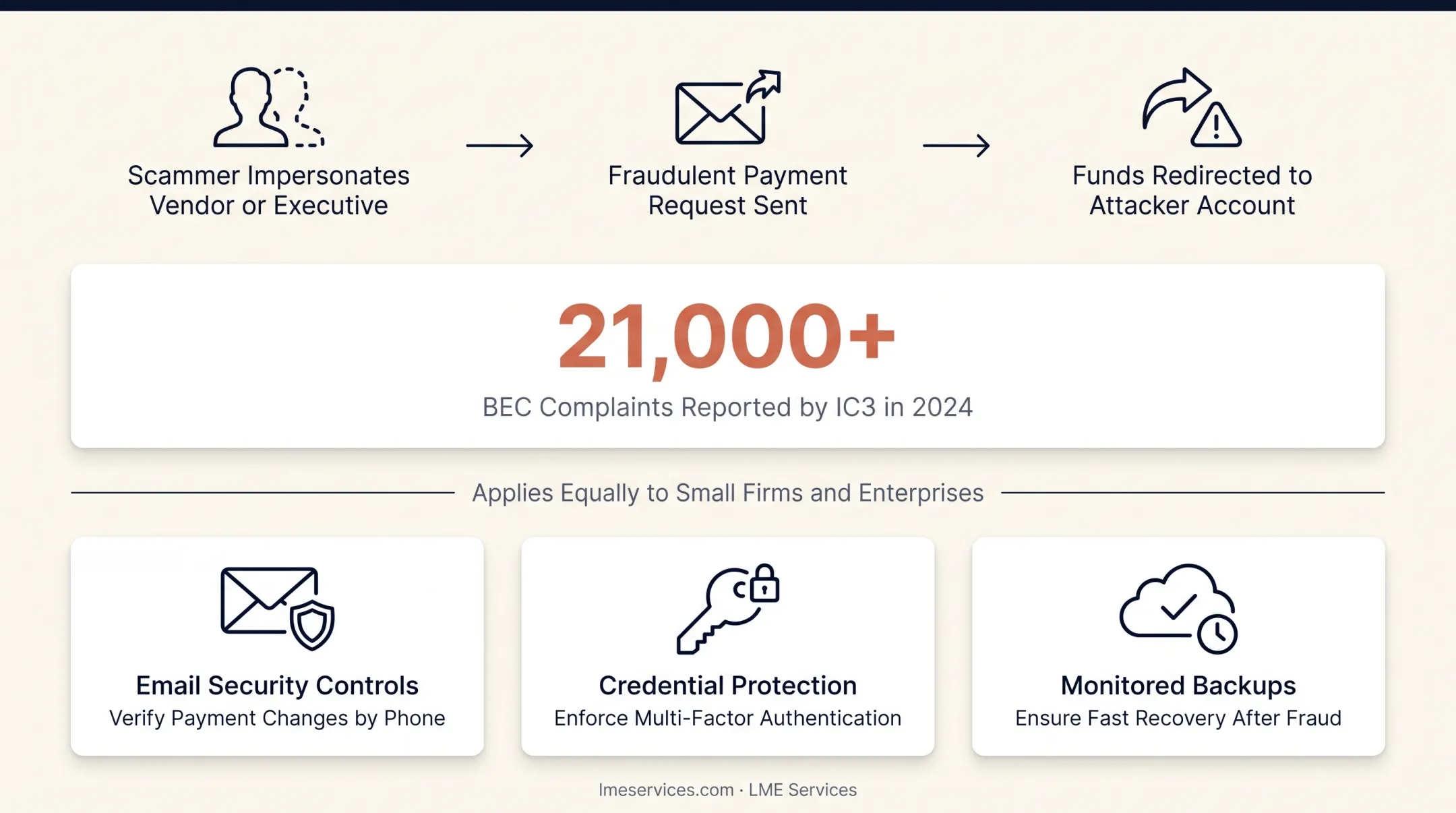 Three most common small business cyberattack types phishing ransomware BEC