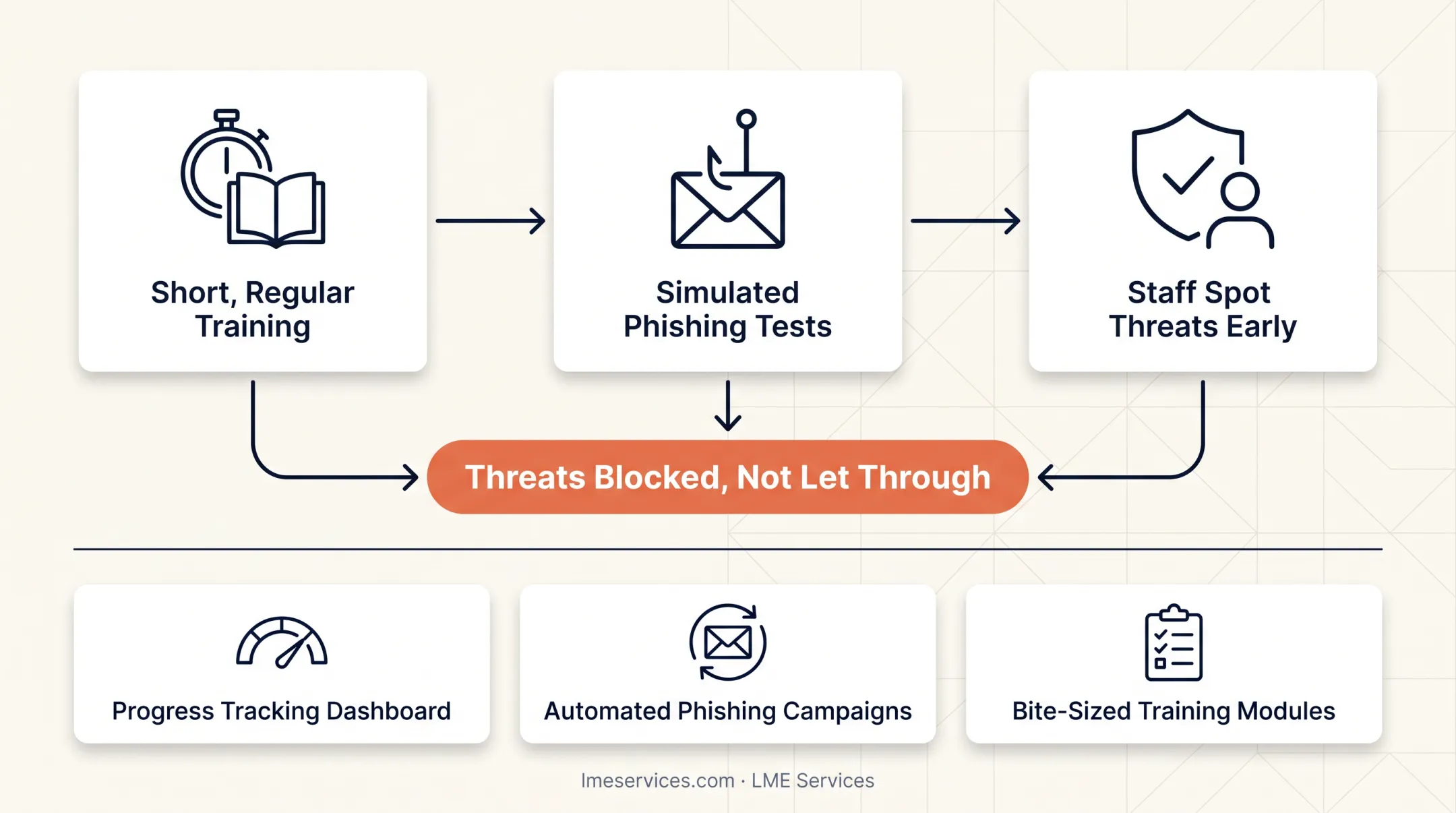 Layered small business cybersecurity defense stack components diagram