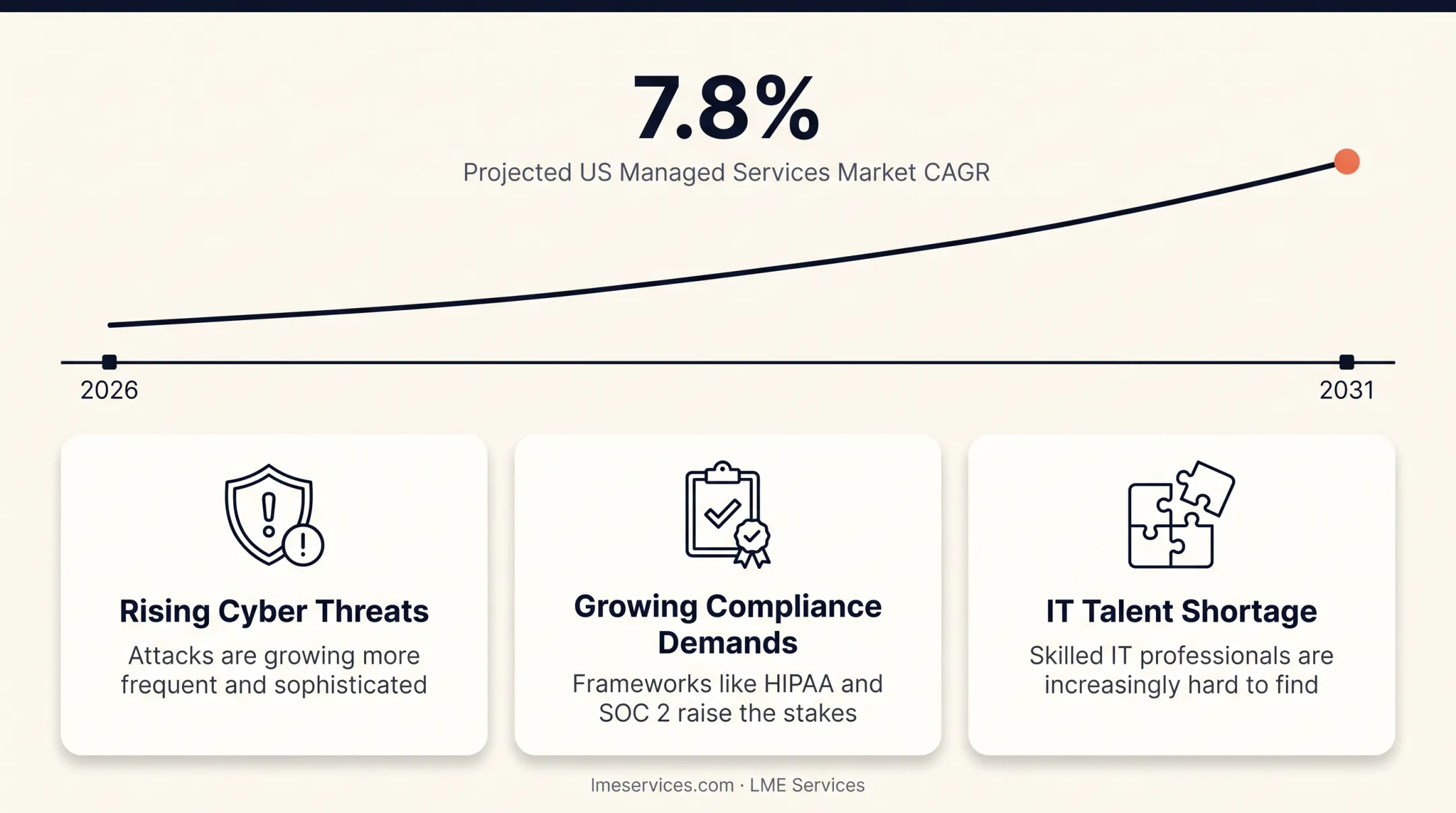 US managed services market growth projection 2026 to 2031