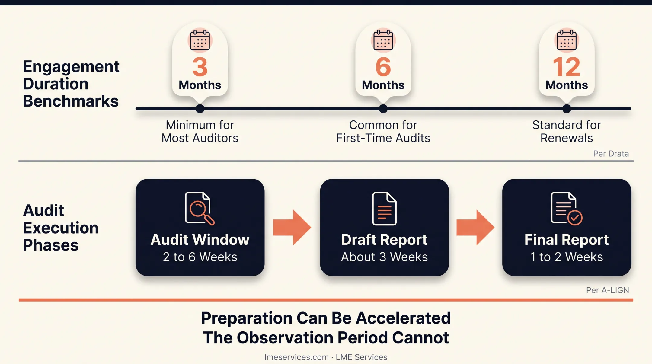 SOC 2 Type 2 audit timeline from observation period to report delivery