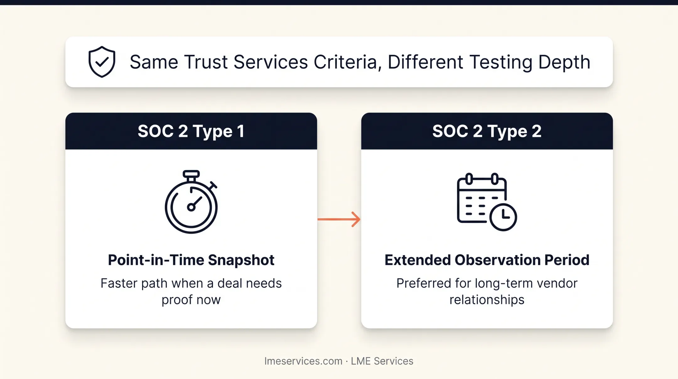 SOC 2 Type 1 versus Type 2 comparison chart differences