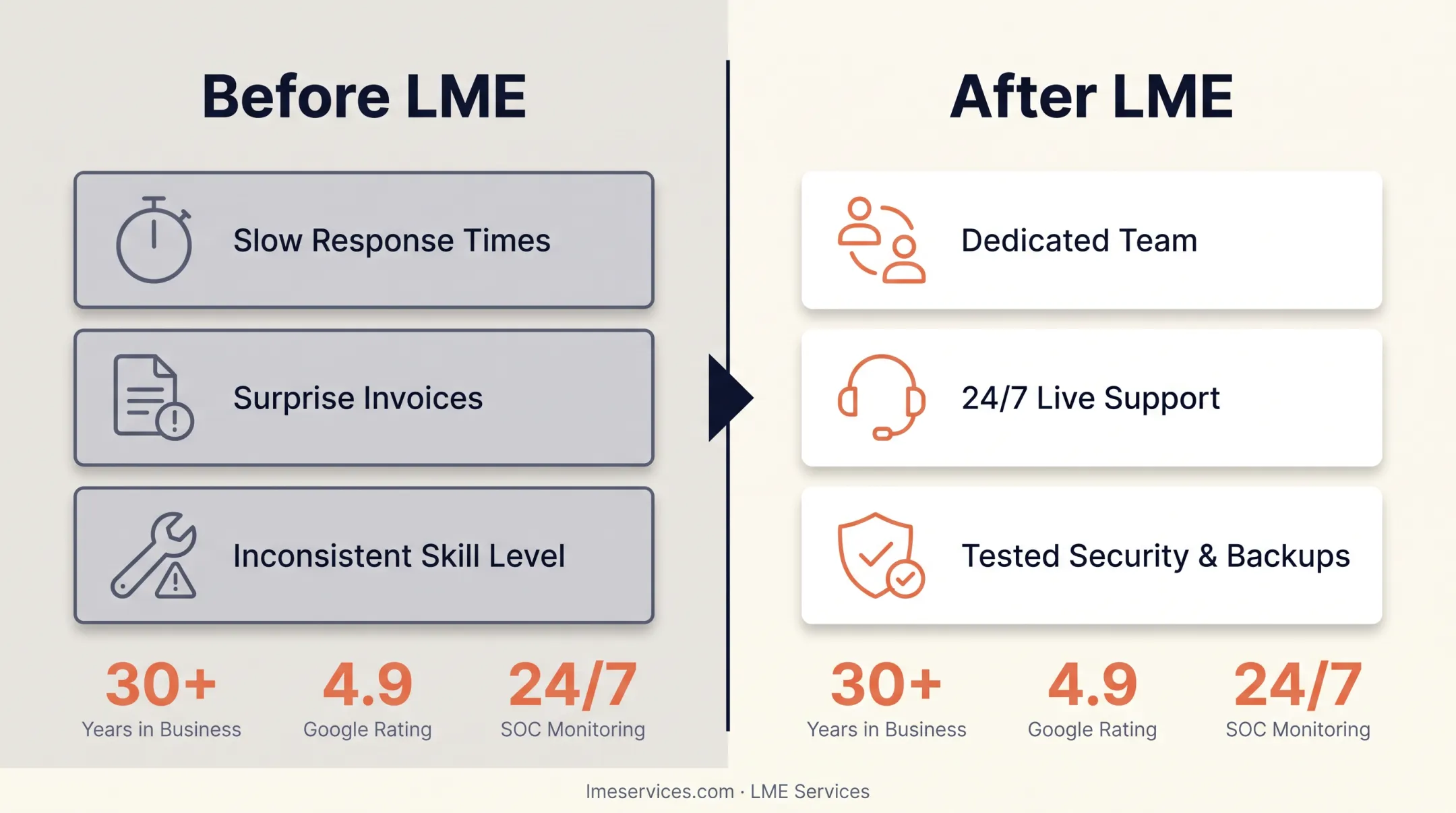 LME Services flat-fee managed IT features and benefits overview