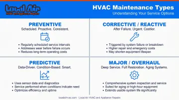 Four types of commercial HVAC maintenance preventive corrective predictive and overhaul comparison