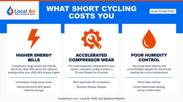 Three consequences of ignored AC short cycling higher bills compressor wear and humidity problems