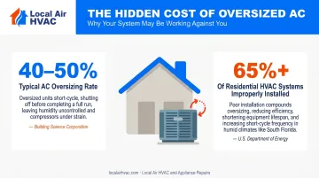 AC oversizing statistics showing 40-50 percent oversizing rate and improper installation data