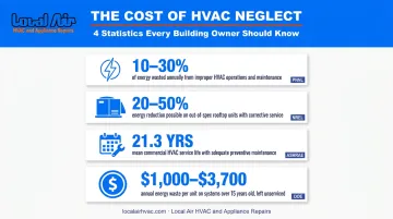 Commercial HVAC energy waste statistics infographic showing cost of neglected systems