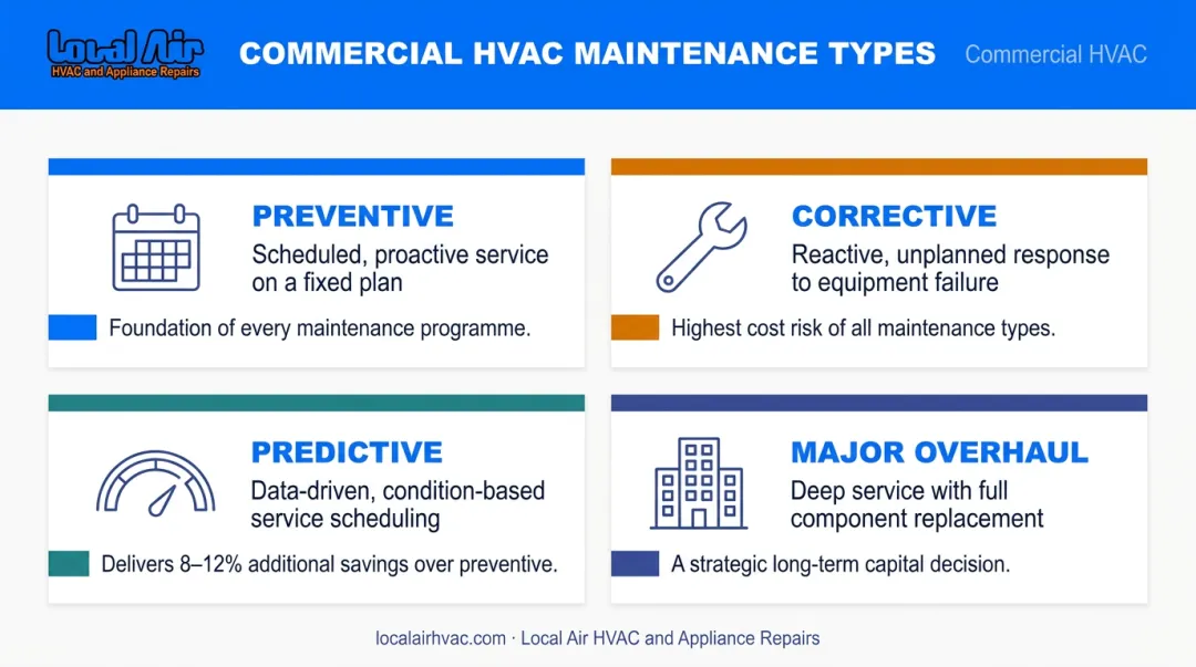 Four types of commercial HVAC maintenance preventive corrective predictive overhaul comparison