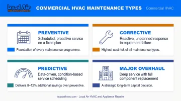 Four types of commercial HVAC maintenance preventive corrective predictive overhaul comparison