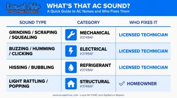 AC sound category repair responsibility chart mechanical electrical refrigerant structural