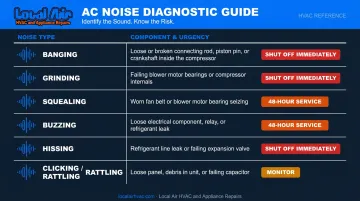 AC noise types mapped to failing components urgency levels infographic