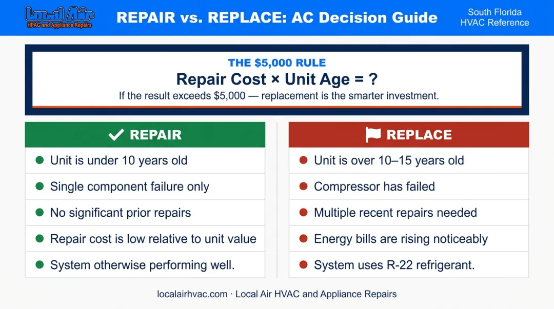 AC repair versus replacement decision checklist using the 5000 dollar rule