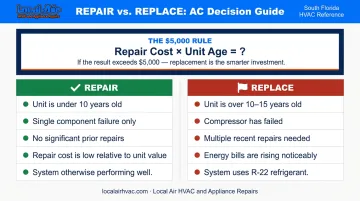 AC repair versus replacement decision checklist using the 5000 dollar rule