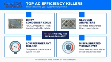 Four commercial AC efficiency killers and their energy penalty percentages infographic