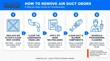 5-step air duct odor removal process from filter replacement to professional cleaning