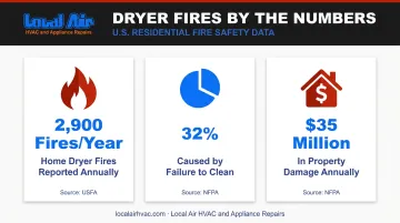 NFPA and USFA dryer fire statistics showing failure to clean causes 32 percent of fires