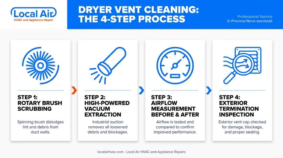 4-step professional dryer vent cleaning process from rotary brush to airflow measurement