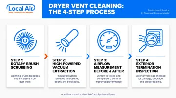 4-step professional dryer vent cleaning process from rotary brush to airflow measurement