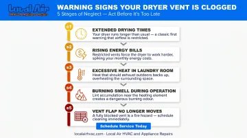 5-stage dryer vent neglect escalation sequence from longer drying times to fire hazard
