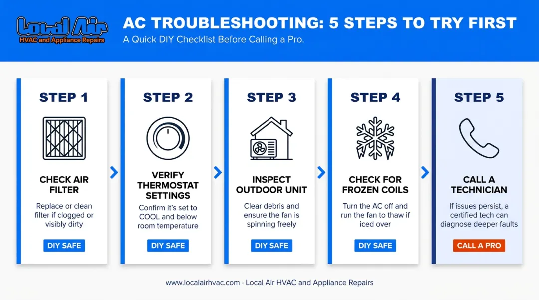 AC troubleshooting step-by-step process flow from filter check to technician call