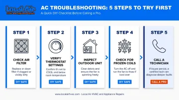 AC troubleshooting step-by-step process flow from filter check to technician call