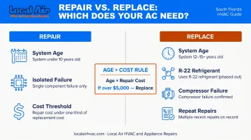 AC repair versus replacement decision comparison chart with age and cost criteria